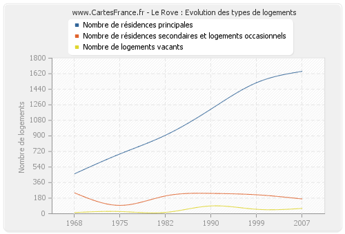 Le Rove : Evolution des types de logements